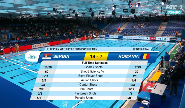 VATERPOLISTI SRBIJE SEDMI U EVROPI, ŠPANIJA PRVI PUT ZLATNA